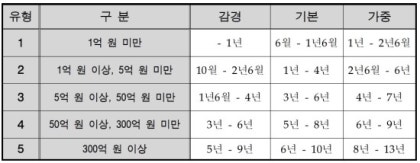 특경사기죄 양형무죄 밝혀야 9