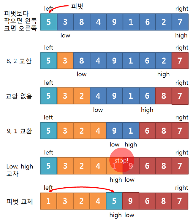 빠른정렬(quickSort)