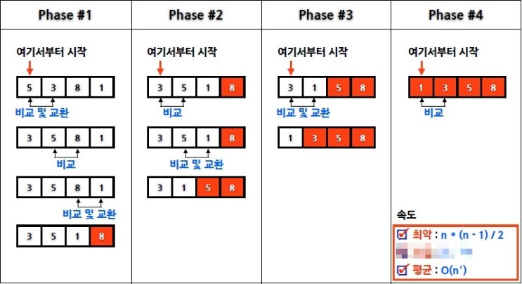  버블정렬(Bubble Sort)
