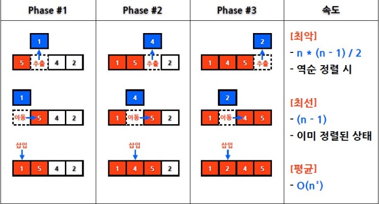  삽입정렬(Insertion Sort)