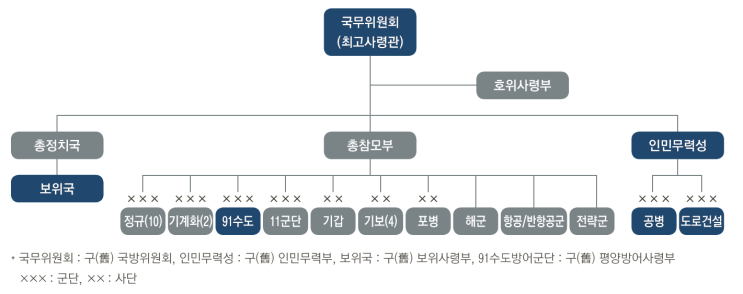 북한군의 지휘체계와 병력규모 북한군의 지휘체계와 병력규모