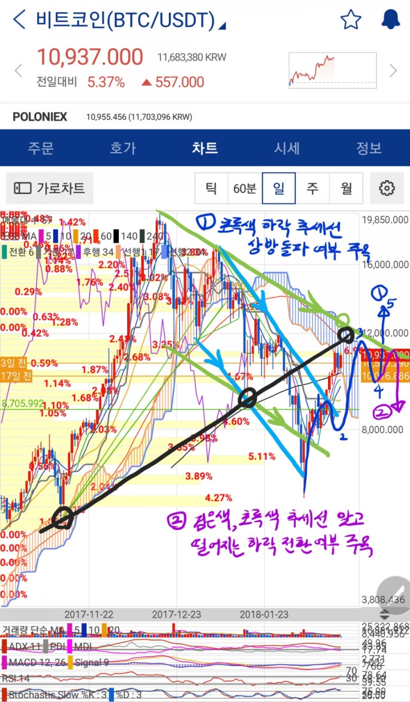 2/19 비트코인 기술적분석 시나리오 : 네이버 블로그