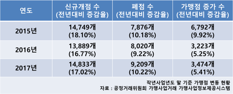  [프랜차이즈] 2016년 가맹점 폐점 최고치, 외식업 최다