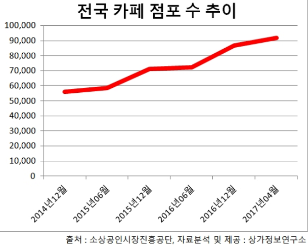  [창업트렌드]커피시장 10조 돌파에 가려진 창업 현실