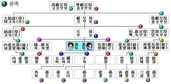 마을의 수와 호칭에 대해 알아보는 할아버지와 저는 일촌입니다