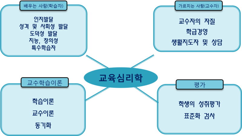 교육심리학이란?(학습자, 교수자, 교수학습이론, 평가) : 네이버 블로그 교육심리학이란?(학습자, 교수자, 교수학습이론, 평가) : 네이버 블로그