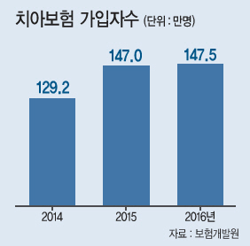치아보험‘출혈경쟁’…소비자에 독되나 치아보험‘출혈경쟁’…소비자에 독되나