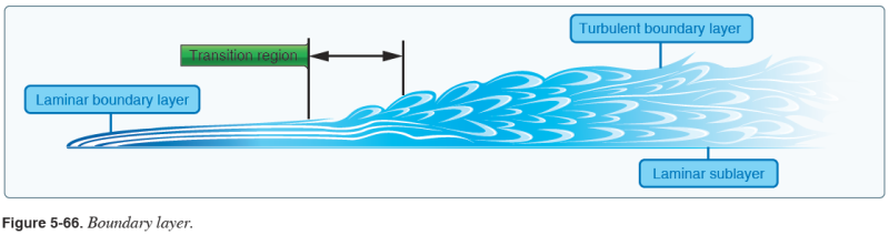 Boundary Layer Separation / PHAK : 네이버 블로그