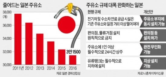 전기·수소차 치고나가는 일본 … 3만여개 주유소에 충전시설 허용 전기·수소차 치고나가는 일본 … 3만여개 주유소에 충전시설 허용