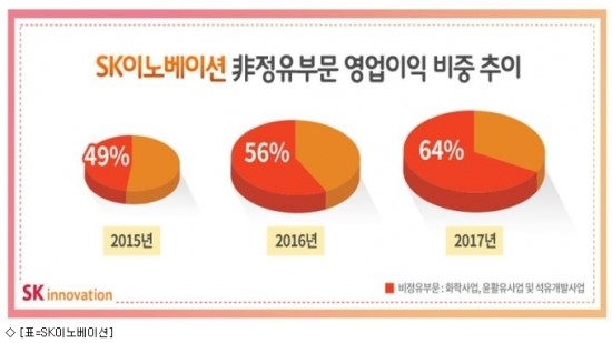 [팩트체크]유가 오르면 정유사 이득 늘어날까? - 마진효과와 재고효과 모두 고려해야…비정유분야도 변수