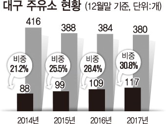 최저임금 인상·과당경쟁…지역 ‘주유소의 눈물’. 최저임금 인상·과당경쟁…지역 ‘주유소의 눈물’.