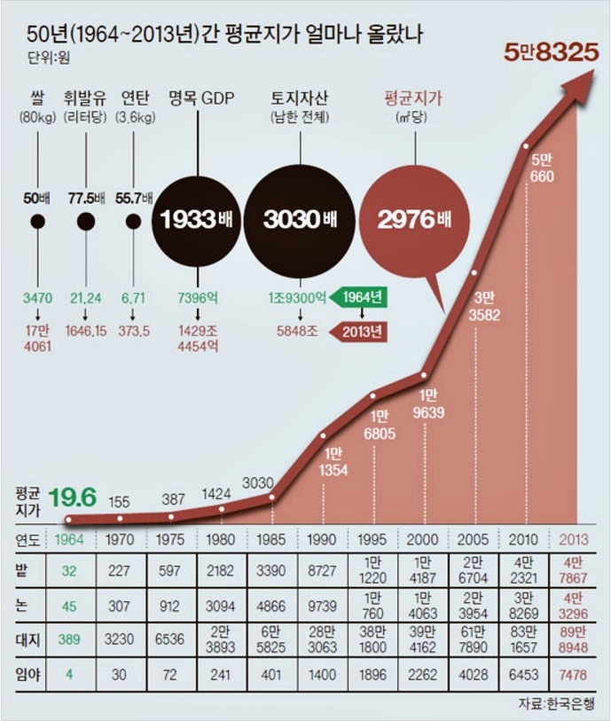  역세권 땅투자 소액으로 목돈만들기
