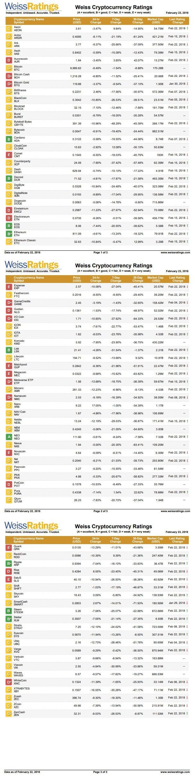 WeissRatings의 암호화폐 신용등급이 갱신되었습니다. : 네이버 블로그