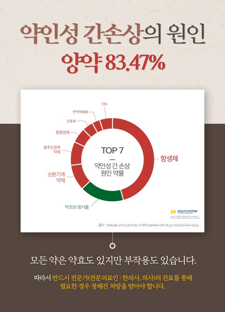  "약인성 간손상의 원인은 양약이 대부분"