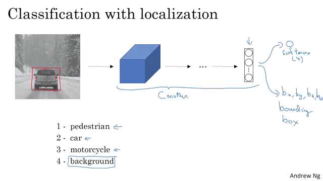 27. Object Detection : Object Localization : 네이버 블로그