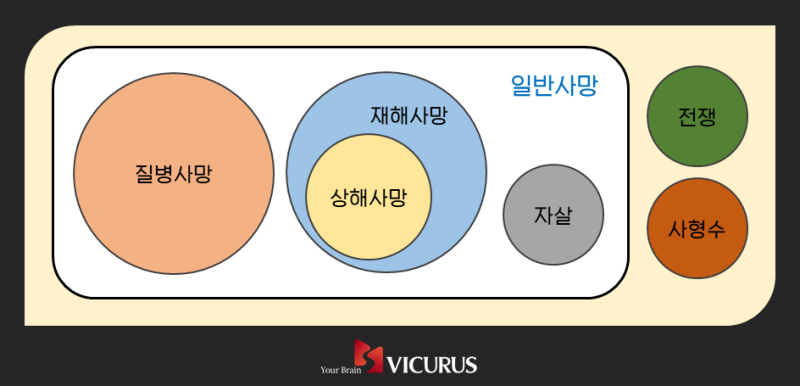 보험용어 - 일반사망, 질병사망, 재해사망, 상해사망