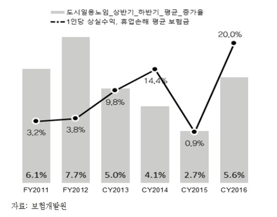 최저임금 인상으로 자동차보험 직격탄 최저임금 인상으로 자동차보험 직격탄