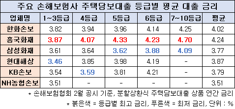 주택담보 보험 대출 금리, 흥국화재 가장 높고 삼성화재 저렴 주택담보 보험 대출 금리, 흥국화재 가장 높고 삼성화재 저렴