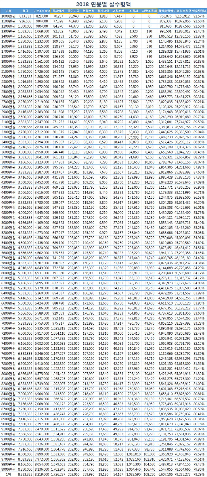 연봉별 실수령액 한눈에 보기(세전/세후 월급계산) : 네이버 블로그