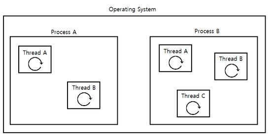 프로세스와 스레드