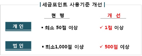  착실히 쌓은 세금포인트, 최소 1점부터 사용 가능