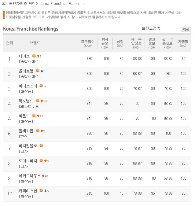  창업아이템 비교 똑똑하게 하는 방법은?