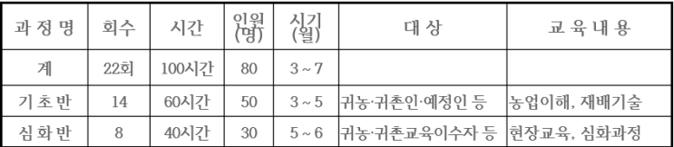  2018년 귀농·귀촌 교육 신청