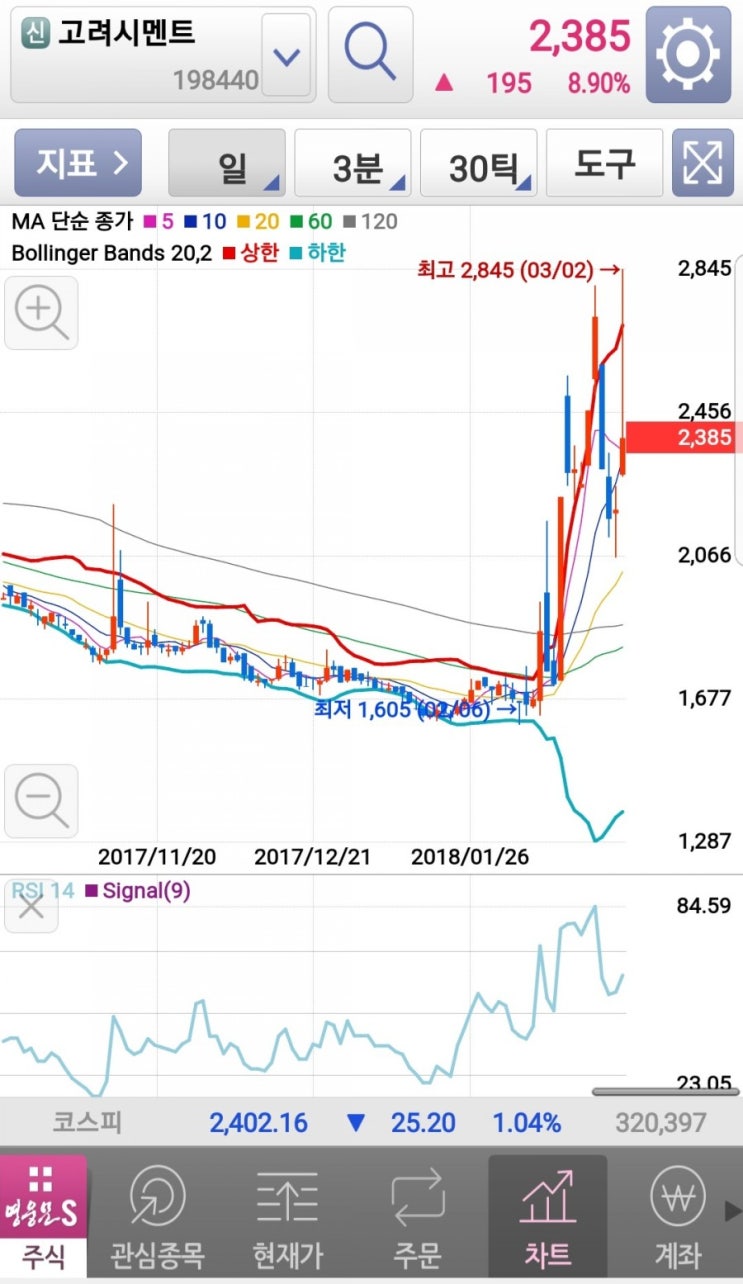  Bollinger Bands