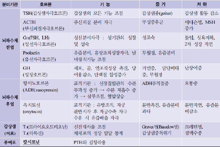  성인간호학 정리 간호학과 공부 - 내분비계 총정리 , 호르몬 총정리 , 호르몬 기능