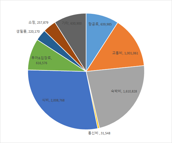 [부부 세계여행 / 인도] 2017.09.06~10.25 + 2017.11.23~2018.01.09 - 96일 인도 여행 총정리