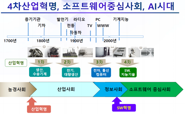 산업 혁명 타임라인 프로젝트