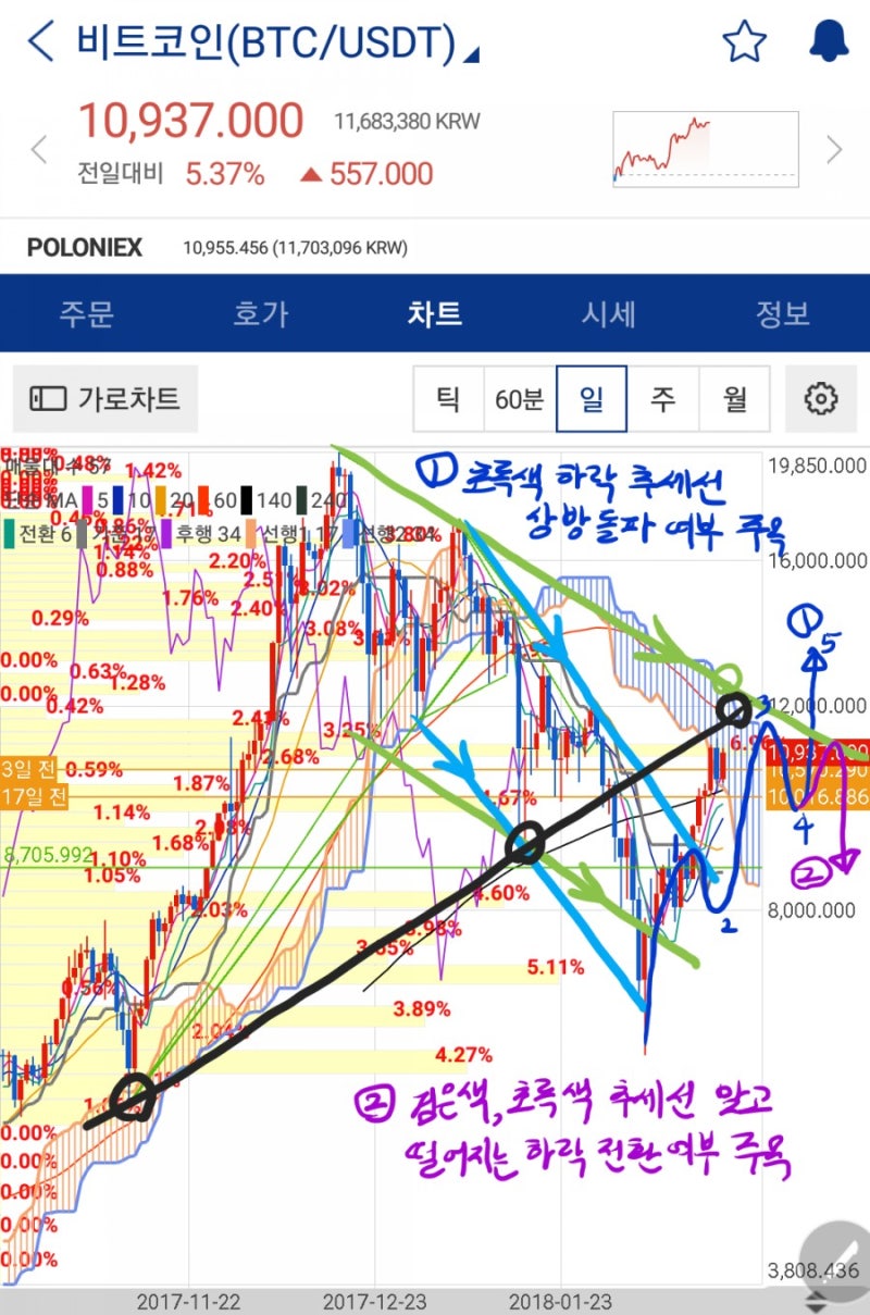 3/5 비트코인 시황 분석 : 네이버 블로그