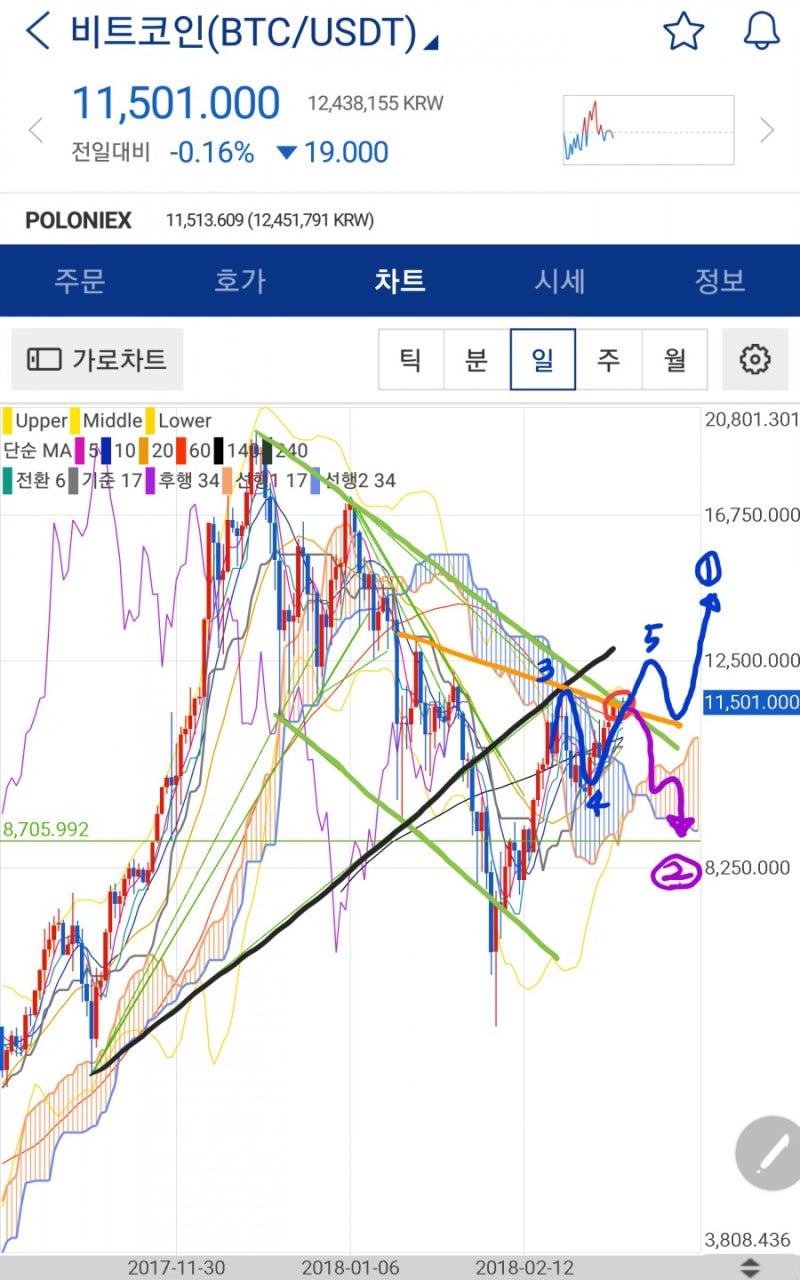 3/5 비트코인 시황 분석 : 네이버 블로그