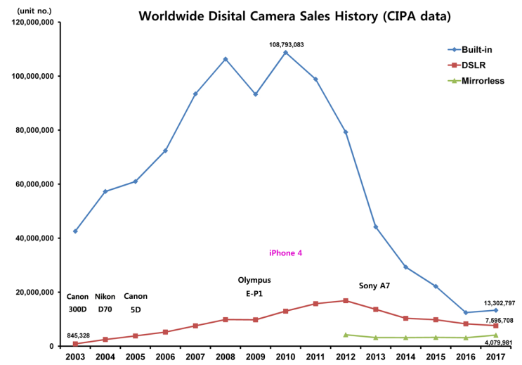  전세계 판매량으로 본 디지털 카메라 역사 (CIPA data)