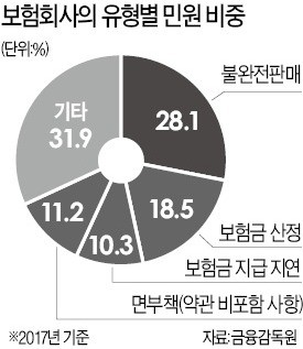 월 보험료 6배까지 판매 수당… "치아보험 과당경쟁" 월 보험료 6배까지 판매 수당… "치아보험 과당경쟁"