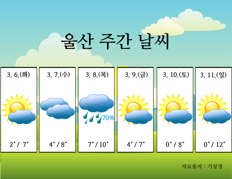 ìš¸ì‚° ì£¼ê°„ë‚ ì