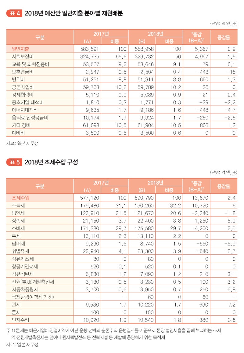 일본 2018년 예산안의 특징_2월호 : 네이버 블로그