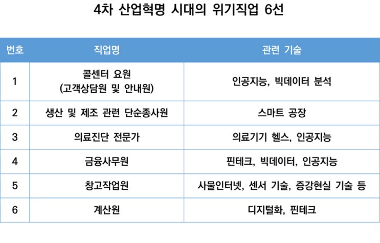 한국고용정보원이 선정한 4차 산업혁명 시대의 유망직업과 위기직업 네이버 블로그