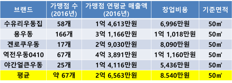  [창업비용]우동 전문점 창업, 창업비용 비교