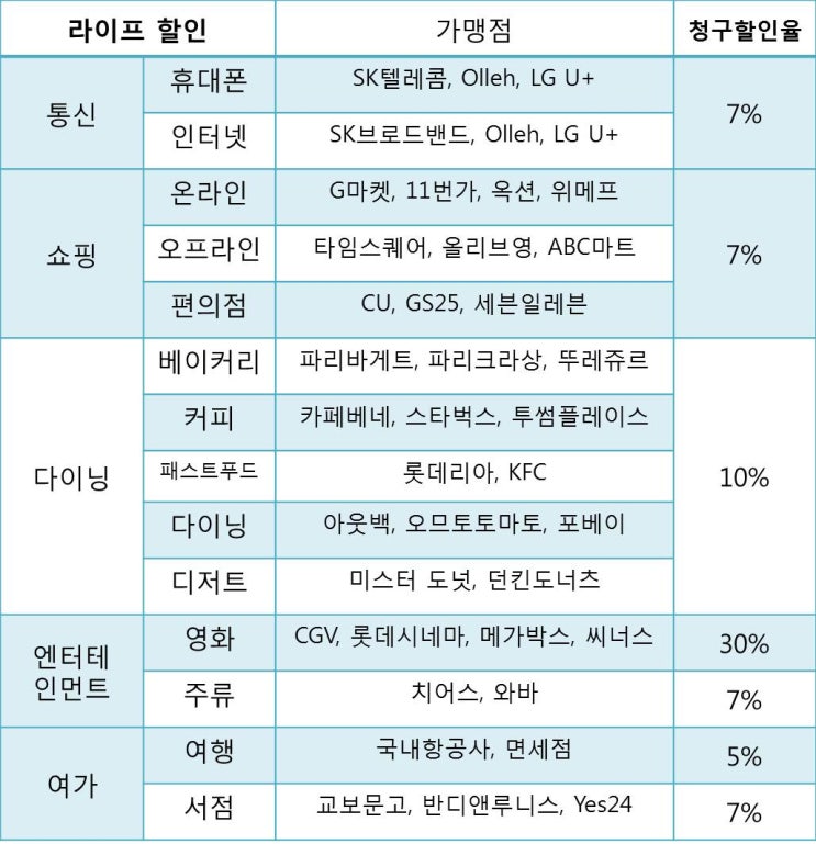  브런치, 점심값 할인 카드 : 단종된 but 되살아난 씨티클리어카드