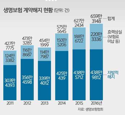 특약 없애 보험료 확 낮춘 ‘미니보험’ 뜬다 - 업계, 1만원 이하 보험상품 출시 잇따라 