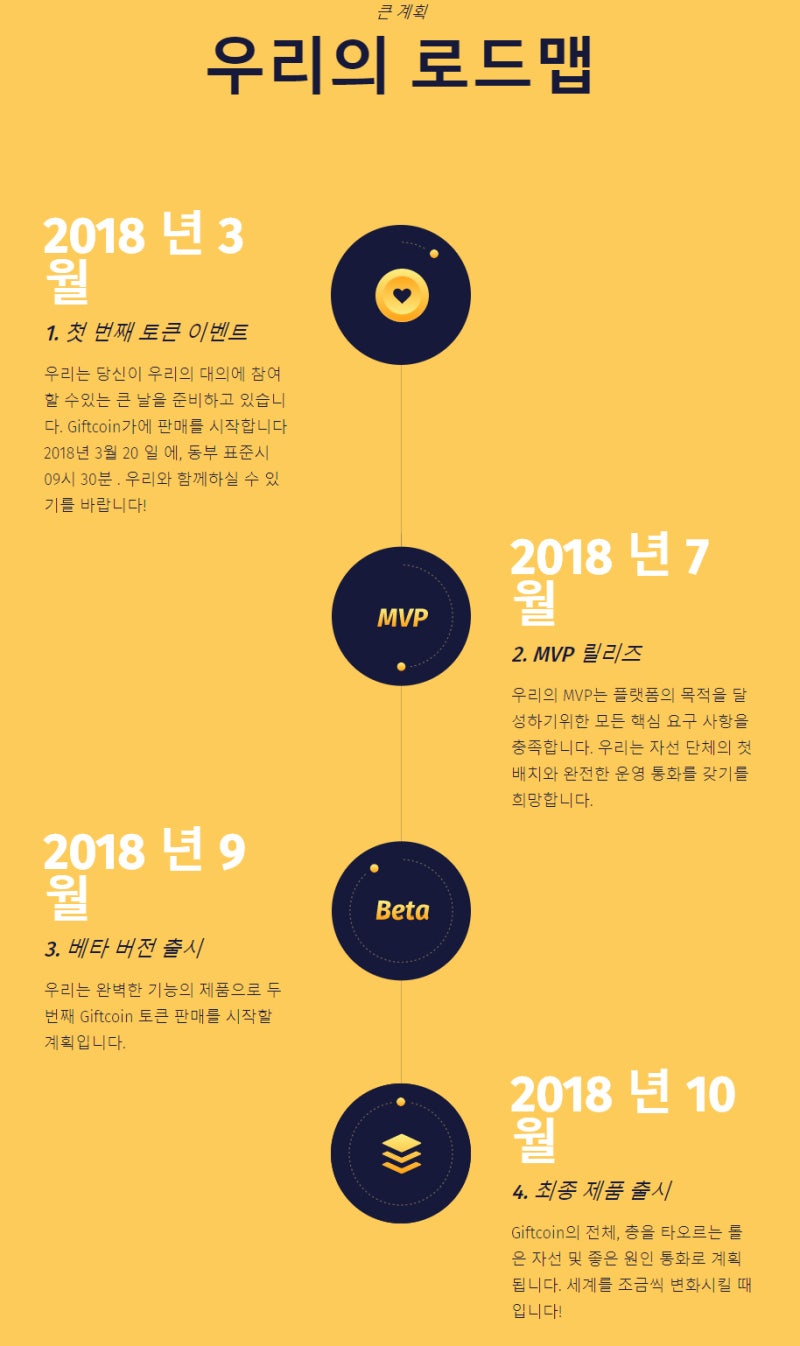 ICO 코인정보) 온라인 기부 플랫폼 기프트코인(Giftcoin : GIFT) : 네이버 블로그