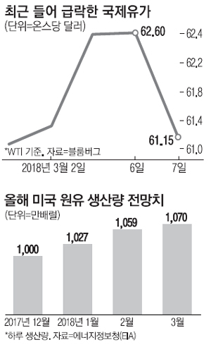 유가 2.3% '뚝'…美무역전쟁 실물시장까지 강타