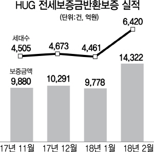 "전세금 제때 못 받을라"···전세보증보험 가입 '쑥' "전세금 제때 못 받을라"···전세보증보험 가입 '쑥'