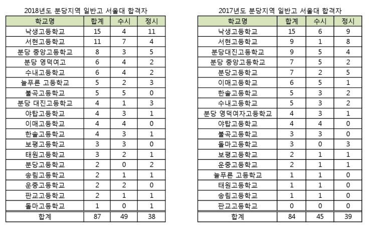 2021년 분당지역 고등학교 1학년 4