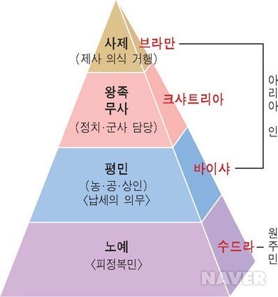  인도-아리아인의 인도 침략과 카스트 제도