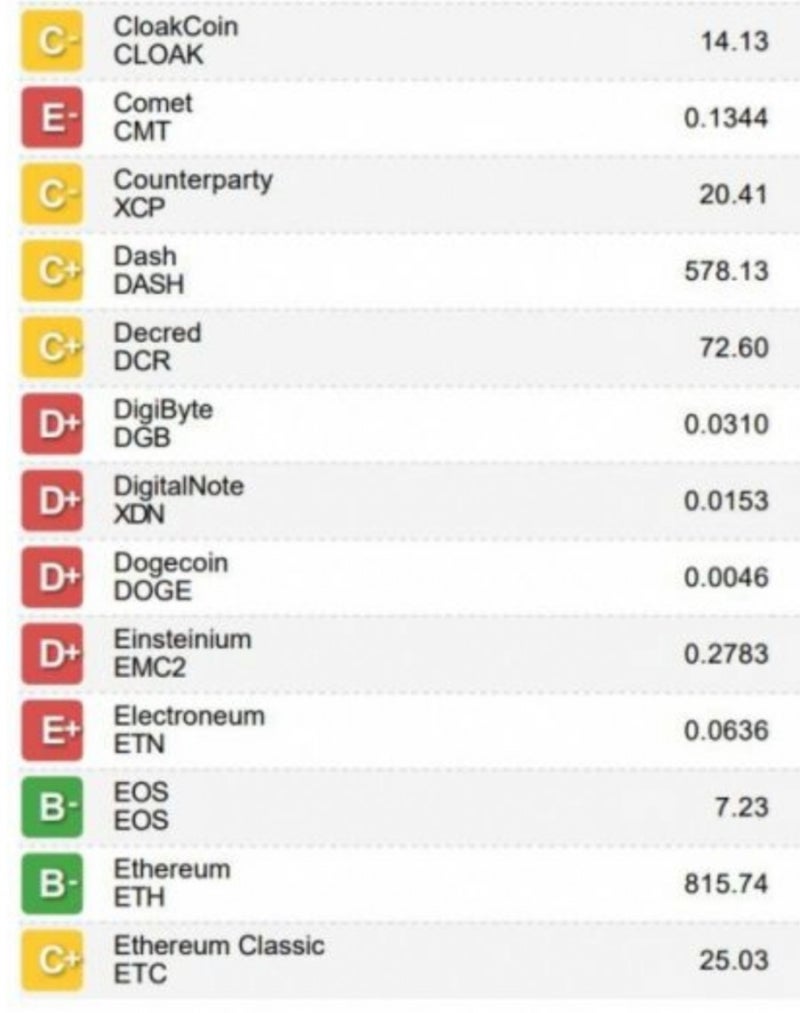 가상화폐 코인 등급표 Weiss ratings (3/8) : 네이버 블로그