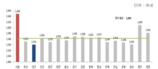 국내 휘발유값 안정세…“국제유가 하락에 따른 것” 국내 휘발유값 안정세…“국제유가 하락에 따른 것”