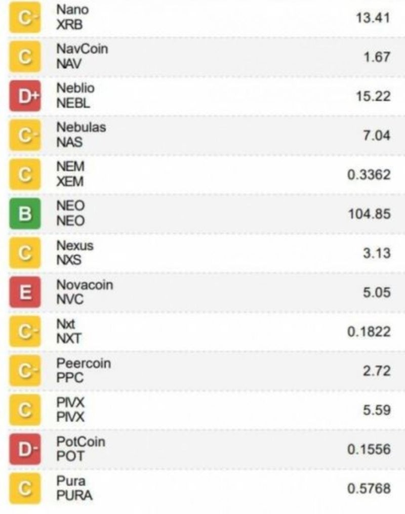 가상화폐 코인 등급표 Weiss ratings (3/8) : 네이버 블로그