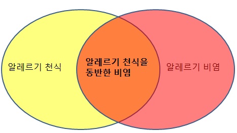  제가 알레르기 천식 환자라구요? (동대문구 답십리역 알레르기, 성동구 알레르기)